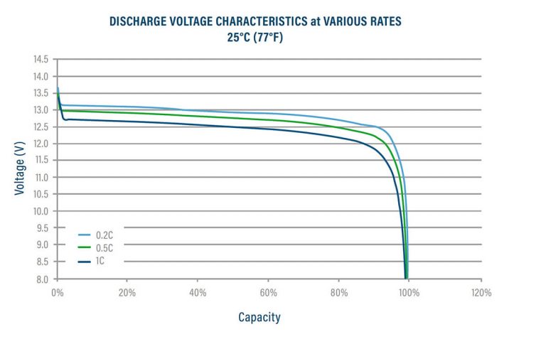 Battery Reserve Capacity Explained: Time of Sustained Constant Loads