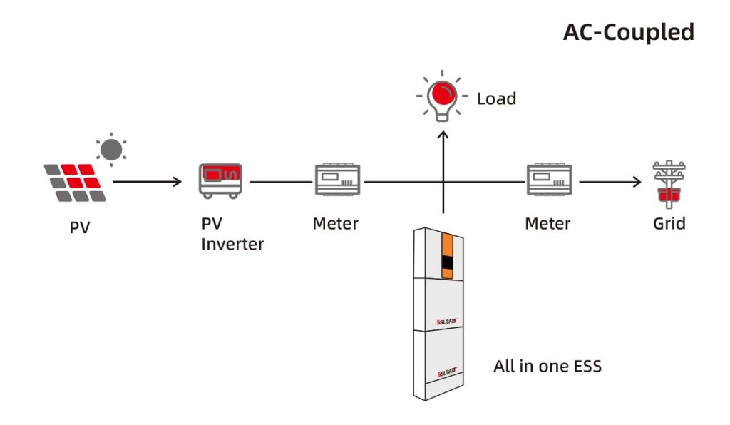 Ac Coupled Battery Vs Dc Coupled Battery Which Is Right 3714