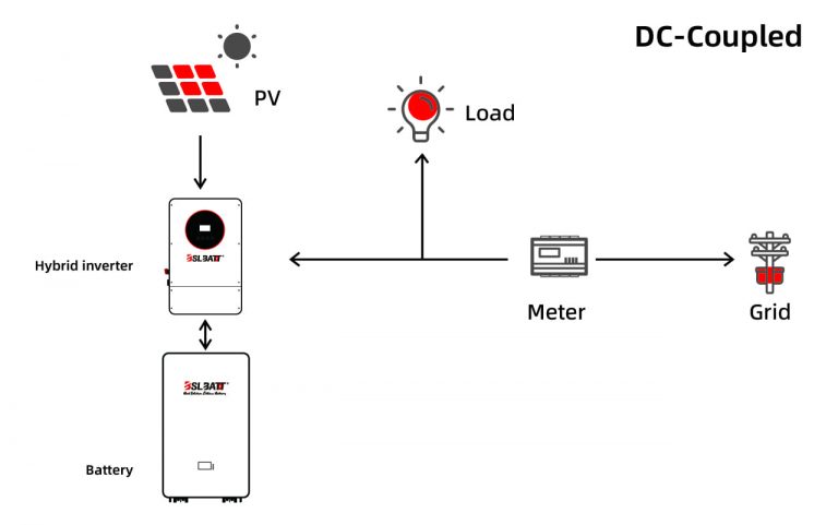 AC-Coupled Battery Vs DC-Coupled Battery: Which Is Right?