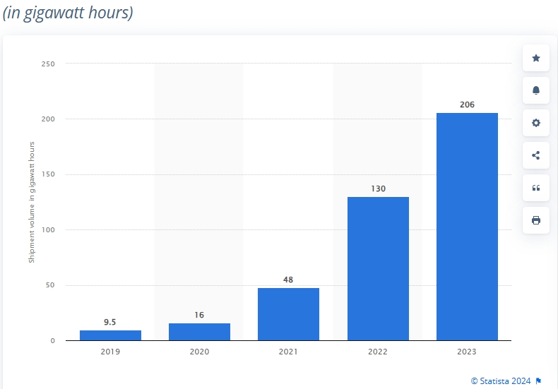 LiFePO4 battery manufacturers china 2019-2023