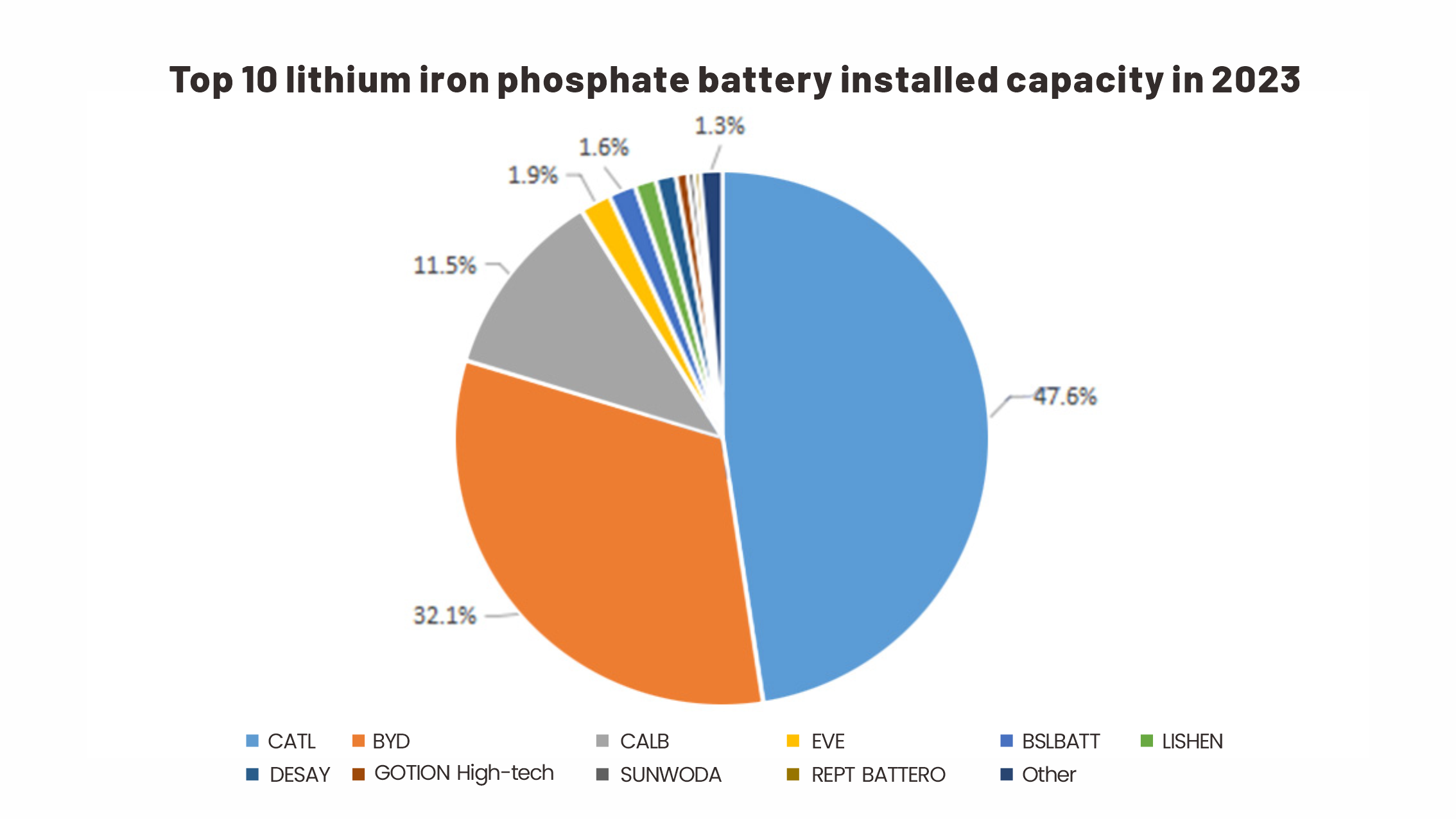 Top 10 lithium iron phosphate battery installed capacity in 2023