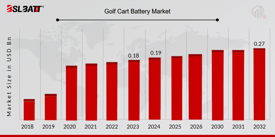 golf cart battery market