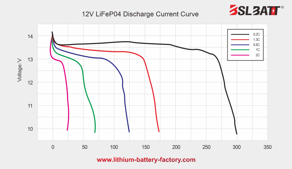 12V LiFeP04 Discharge Current Curve