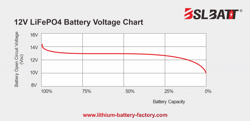 12V LiFePO4 Cell Voltage Chart