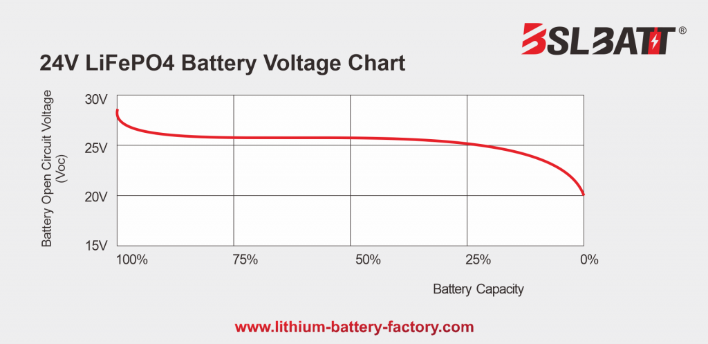 24V LiFePO4 Cell Voltage Chart