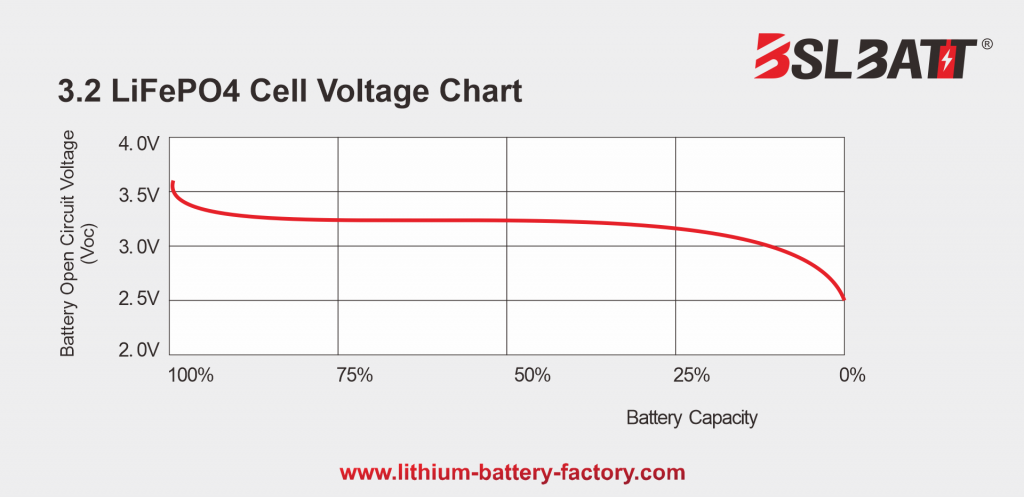 3.2V LiFePO4 Cell Voltage Chart