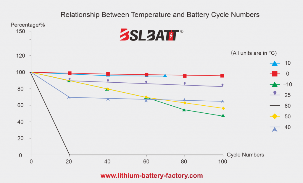 Relationship Between Temperature and Battery Cycle Numbers LiFePO4 cell Voltage Chart