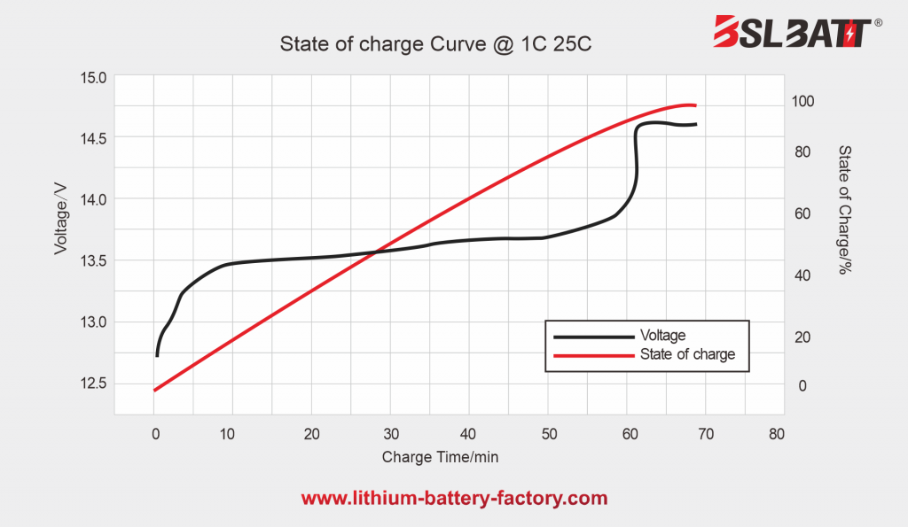 State of charge Curve