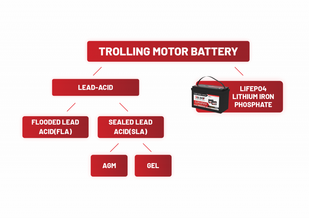 Trolling Motor Battery Types