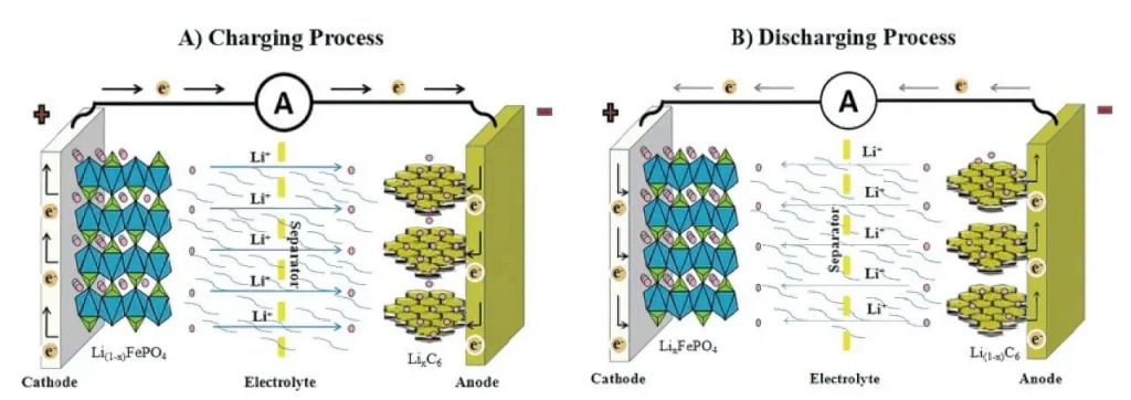 Visualization of energy structure and working principle of lithium iron phosphate battery-BSLBATT