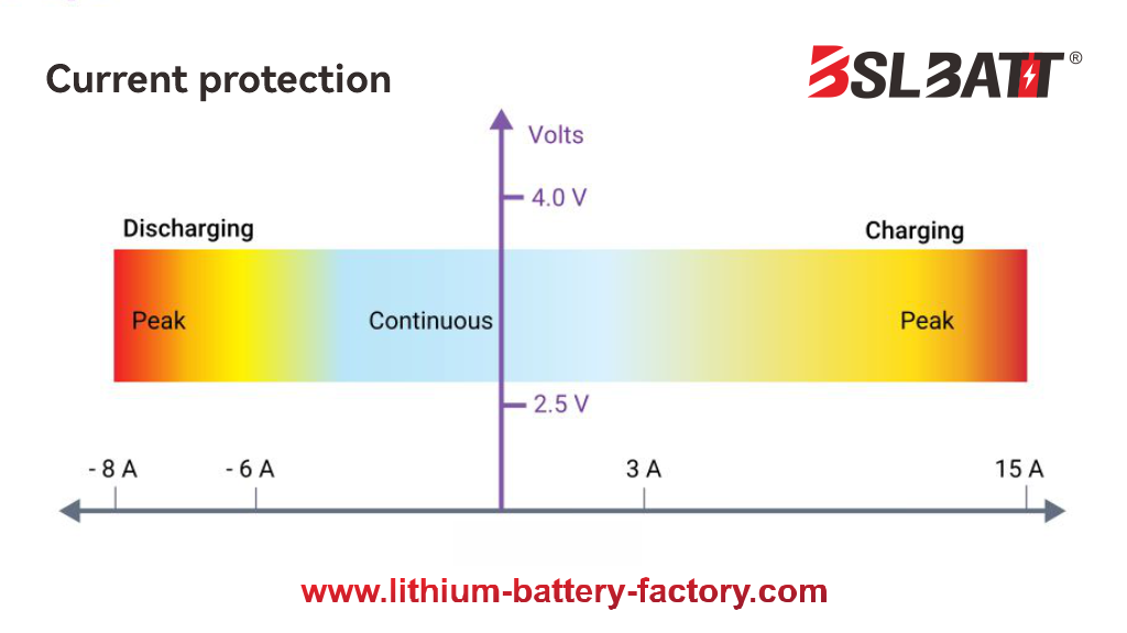 Current protection BMS