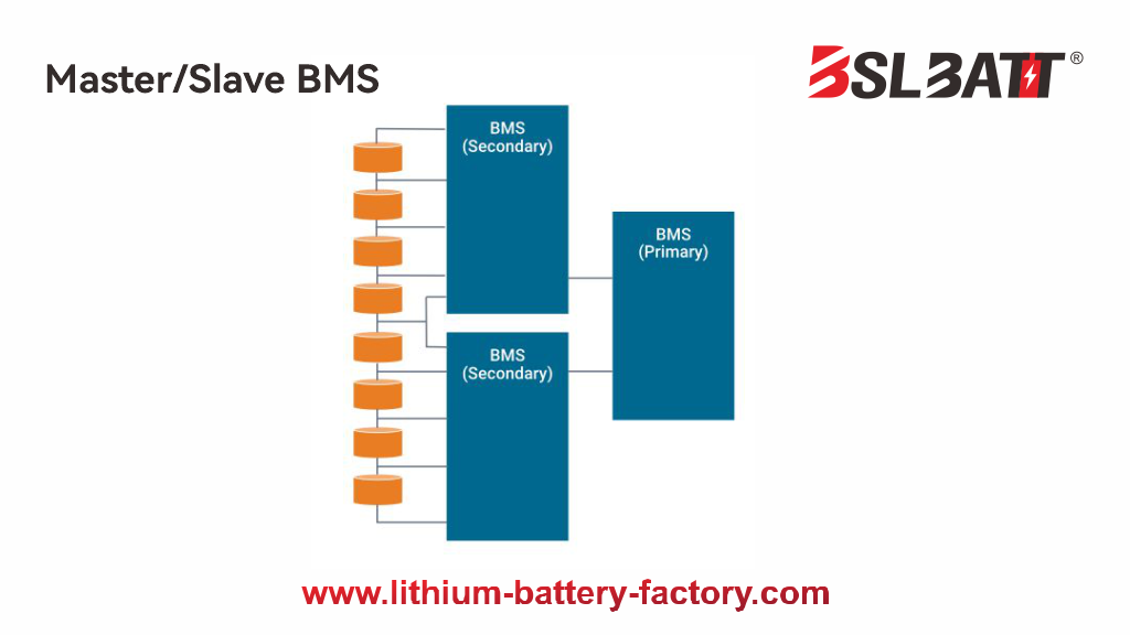 Master/Slave BMS