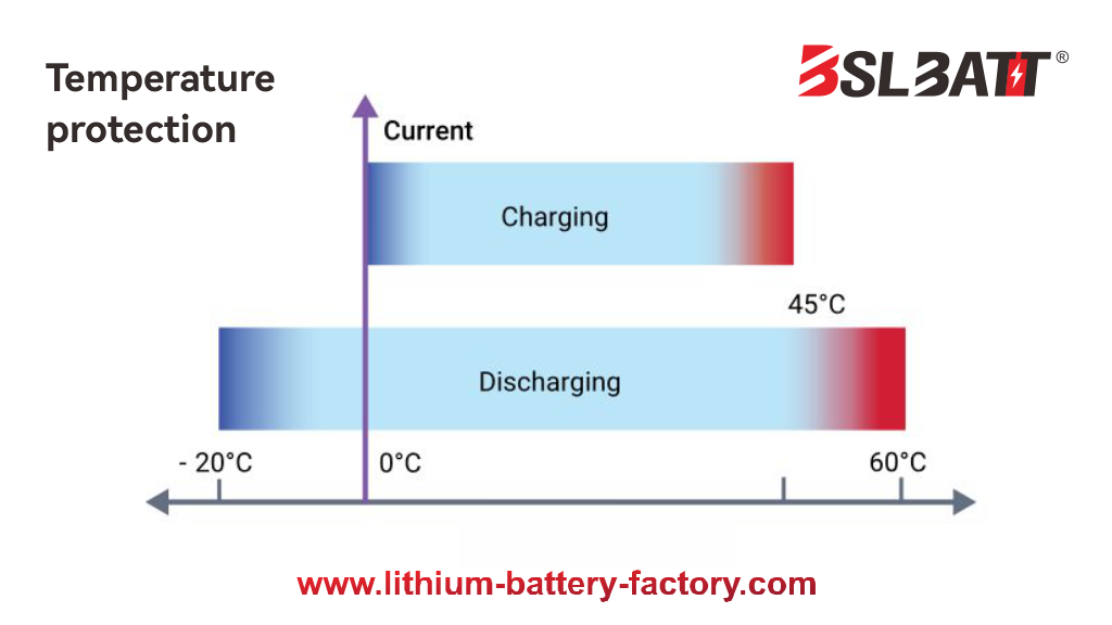 Temperature protection BMS